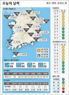 대구경북 오늘의 날씨 (7월22일)