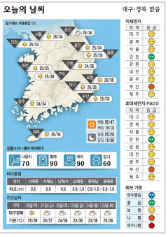 대구경북 오늘의 날씨 (8월19일)