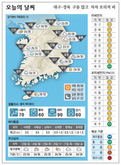 대구경북 오늘의 날씨 (8월22일)