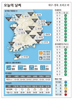 대구경북 오늘의 날씨 (8월26일)