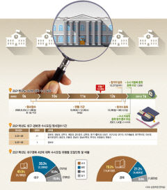 수시 모집의 87.1%…학생부가 당락 가른다...4년제 대학 23일부터 원서접수