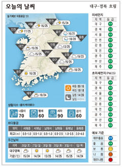 대구경북 오늘의 날씨 (9월25일)