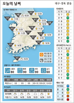 대구경북 오늘의 날씨 (9월29일)