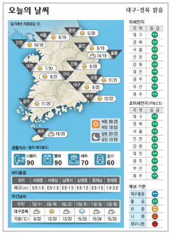 대구경북 오늘의 날씨 (10월6일)