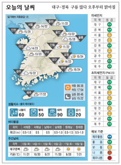 대구경북 오늘의 날씨 (10월12일)