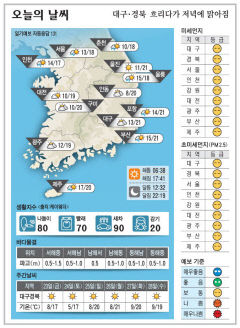대구경북 오늘의 날씨 (10월22일)