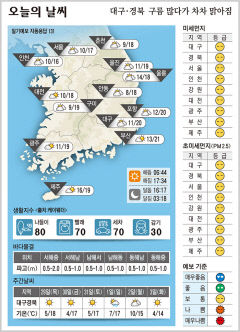 대구경북 오늘의 날씨 (10월28일)