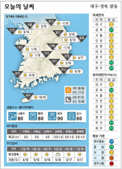 대구·경북 오늘의 날씨(11월11일)
