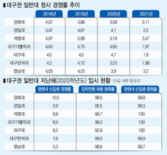 지역대 구조개혁 불가피...지자체도 상생방안 찾기 적극 나서야