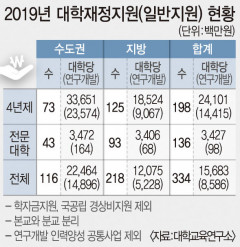 정부의 지방대 재정 지원, 수도권 대학의 2분의 1~3분의 1 불과