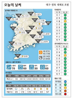 대구·경북 오늘의 날씨(1월 25일)