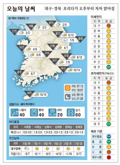 대구·경북 오늘의 날씨(2월 15일)