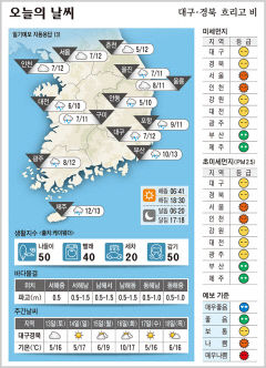 대구·경북 오늘의 날씨(3월 12일)