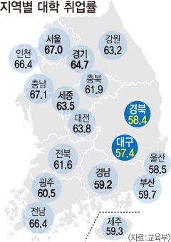 [대구·경북 청년층 엑소더스 가속화] 〈상〉 대구 20~24세 5.8%-25~29세 9.4% '보따리 쌌다'