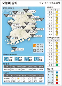 대구·경북 오늘의 날씨(4월 23일)