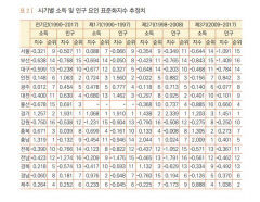 쇠퇴일로 대구·경북 … 4차산업혁명 수용도 평균 이하, 관련 산업순위서도 밀려