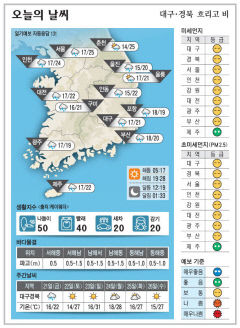 대구·경북 오늘의 날씨(5월 20일)
