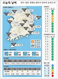 대구·경북 오늘의 날씨(5월 28일)