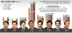 홍준표 복당 대구 경북  48.7% 