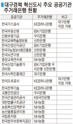 대구경북 혁신도시 이전 공공기관, 지역은행 외면