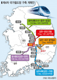 '김천 국가철도망-지역발전 연계' 전문가 진단 - 