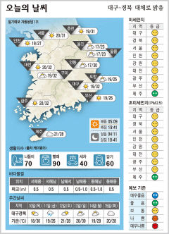 대구·경북 오늘의 날씨(6월 9일)