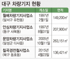[대구도시철도 차량기지] 월배기지 안심으로? 엑스코선 기지는 봉무IC로?