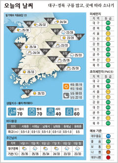 대구·경북 오늘의 날씨(7월 13일)