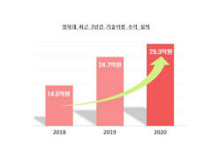 경북대 기술이전 수익, KAIST·서울대 이어 국공립대 중 3위