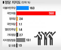 野 대선후보 적합도, 윤석열 40.8-홍준표 10.9-최재형 8.6% 順