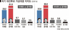 대구시-경북도민, 대선후보 가상대결 이재명 23.2% Vs 윤석열 61.9%