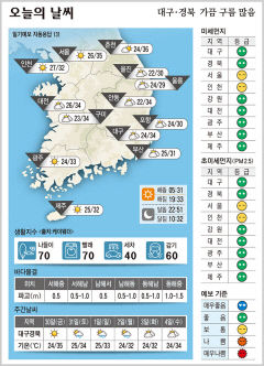 대구·경북 오늘의 날씨(7월 29일)
