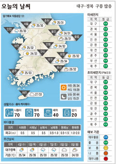 대구·경북 오늘의 날씨(8월 3일)