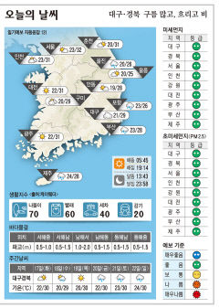 대구·경북 오늘의 날씨(8월 16일)...낮최고기온 대구 구미 29도, 안동 28, 포항 26도