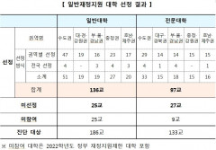 [대학 기본역량 진단 발표] 대구경북권 약 30% 벼랑 끝으로 내몰려...4년제 6곳, 전문대 7곳 '충격'