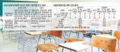 [대학 기본역량 진단 발표] 대구경북 13개大 학교당 37억~48억원 재정 손실…올 입시결과에 명운 갈릴 듯
