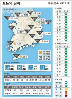 대구·경북 오늘의 날씨(8월 20일)...낮최고기온 대구·구미 31도, 안동 30도, 포항 29도