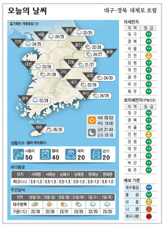 대구·경북 오늘의 날씨(8월 27일)…낮최고기온 대구 포항 30, 구미 28, 안동 27도