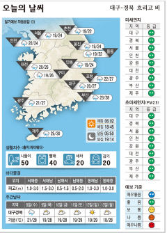 대구·경북 오늘의 날씨(9월 7일)...낮최고기온 대구·포항 27, 구미 26, 안동 24도