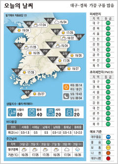 대구·경북 오늘의 날씨(9월 23일)...낮최고기온 대구·구미·포항 26도, 안동 24도