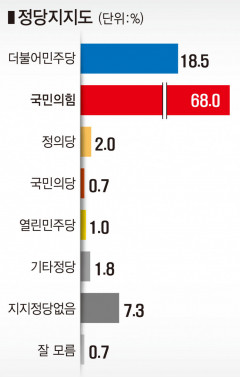 대구경북 국민의힘 지지율 68% 최고치...더불어민주당 18.5%