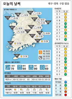 대구·경북 오늘의 날씨(10월 4일)...낮최고기온 대구 포항 29, 구미 28. 안동 26도