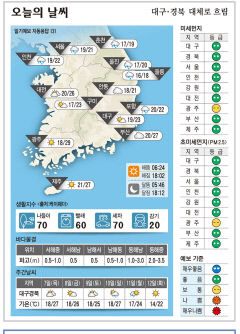 대구·경북 오늘의 날씨(10월 6일)...낮최고기온 대구·구미 23, 포항 22, 안동 21도