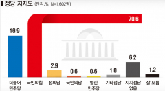 국민의힘 대선후보 적합도, 尹 49.1% 선두…洪 27.8%, 劉 9% 順