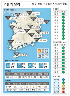 대구·경북 오늘의 날씨(10월 14일)...낮최고기온 대구 26, 구미 포항 25, 안동 23도