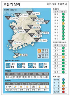 대구·경북 오늘의 날씨(10월 15일)...낮최고기온 대구 포항 23, 구미 21, 안동 20