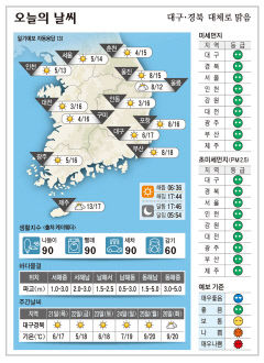 대구·경북 오늘의 날씨(10월 20일)…낮최고기온 대구 17, 구미 16, 포항 16, 안동 16도