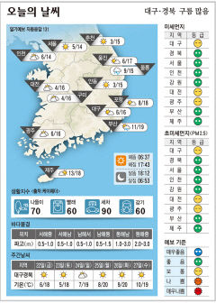 대구·경북 오늘의 날씨(10월 21일)…낮최고기온 대구·구미 16, 포항 18, 안동 15도