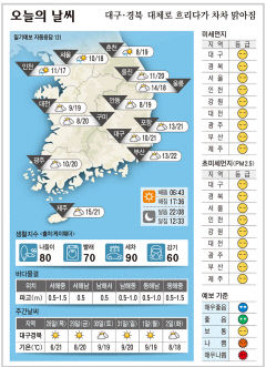 대구·경북 오늘의 날씨(10월 27일)…낮최고기온 대구·포항 21, 구미 20, 안동 19도
