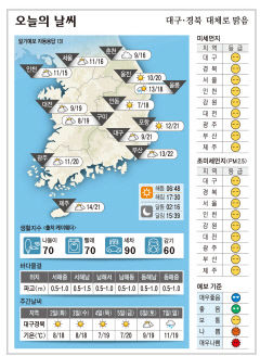대구·경북 오늘의 날씨(11월 1일)...낮최고기온 대구 포항 21, 구미 19, 안동 18도